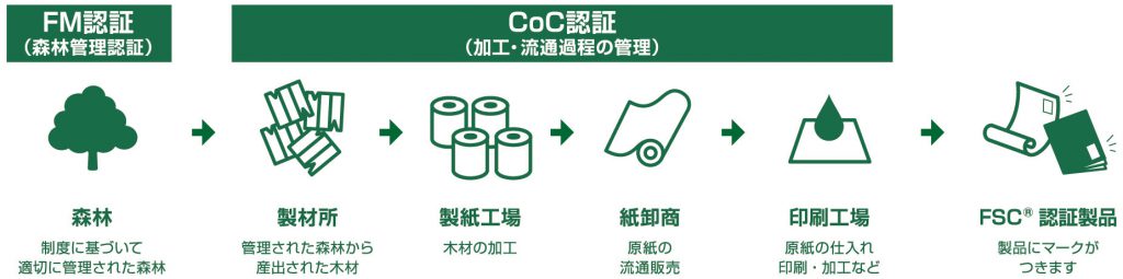 FSC®森林認証の仕組み