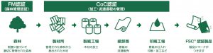 FSC®森林認証の仕組み